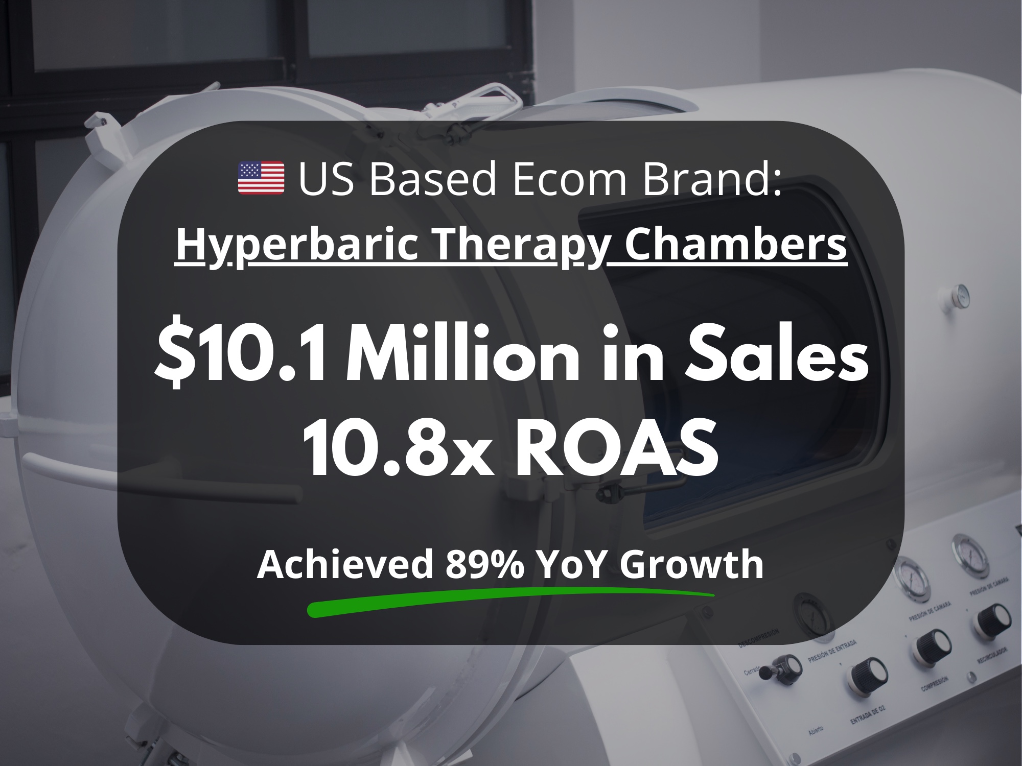 Hyperbaric therapy chambers case-study cover showing $10.1 million in sales and 10.8 times ROAS