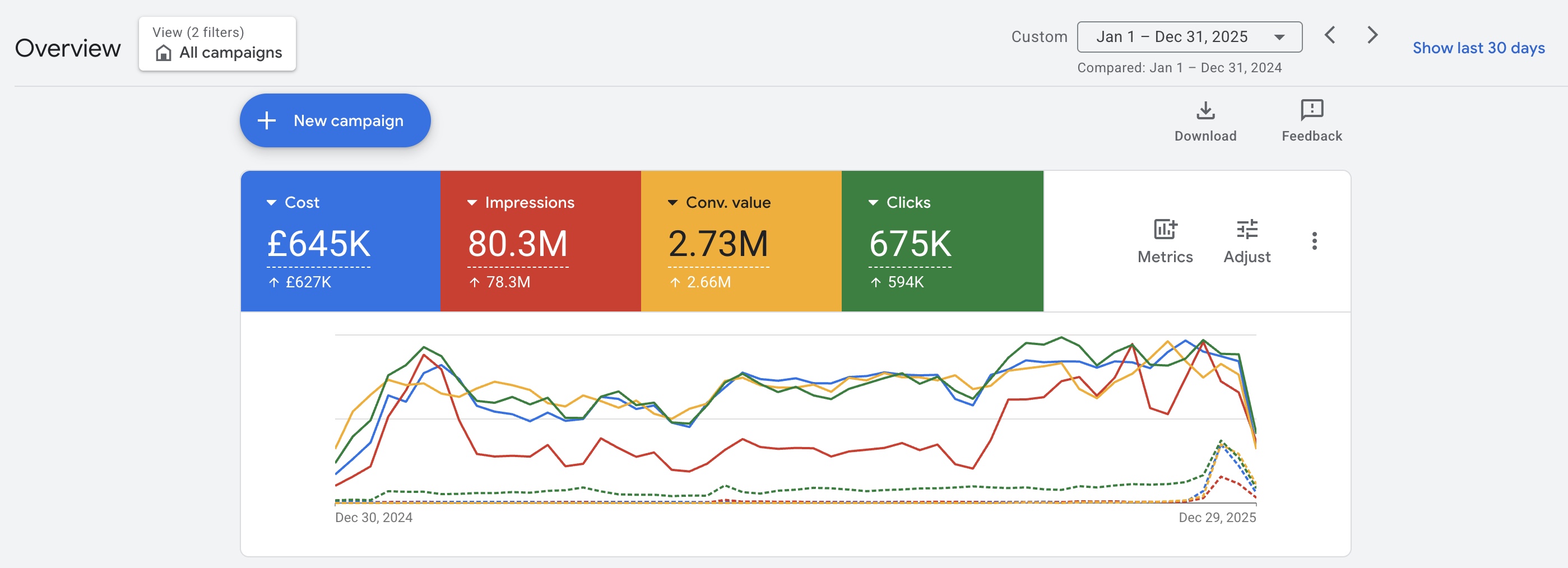 Google Ads results screenshot for the MMA gear engagement