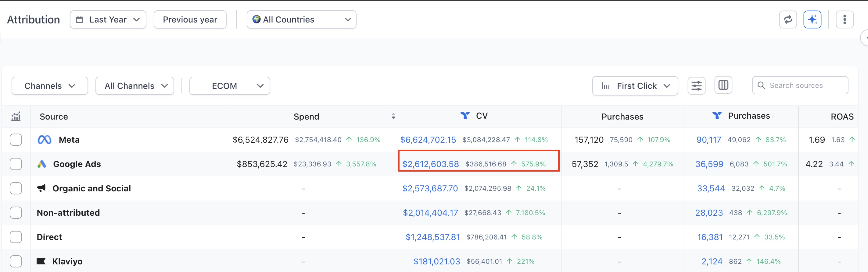 Tracked ecommerce revenue screenshot for the MMA gear engagement