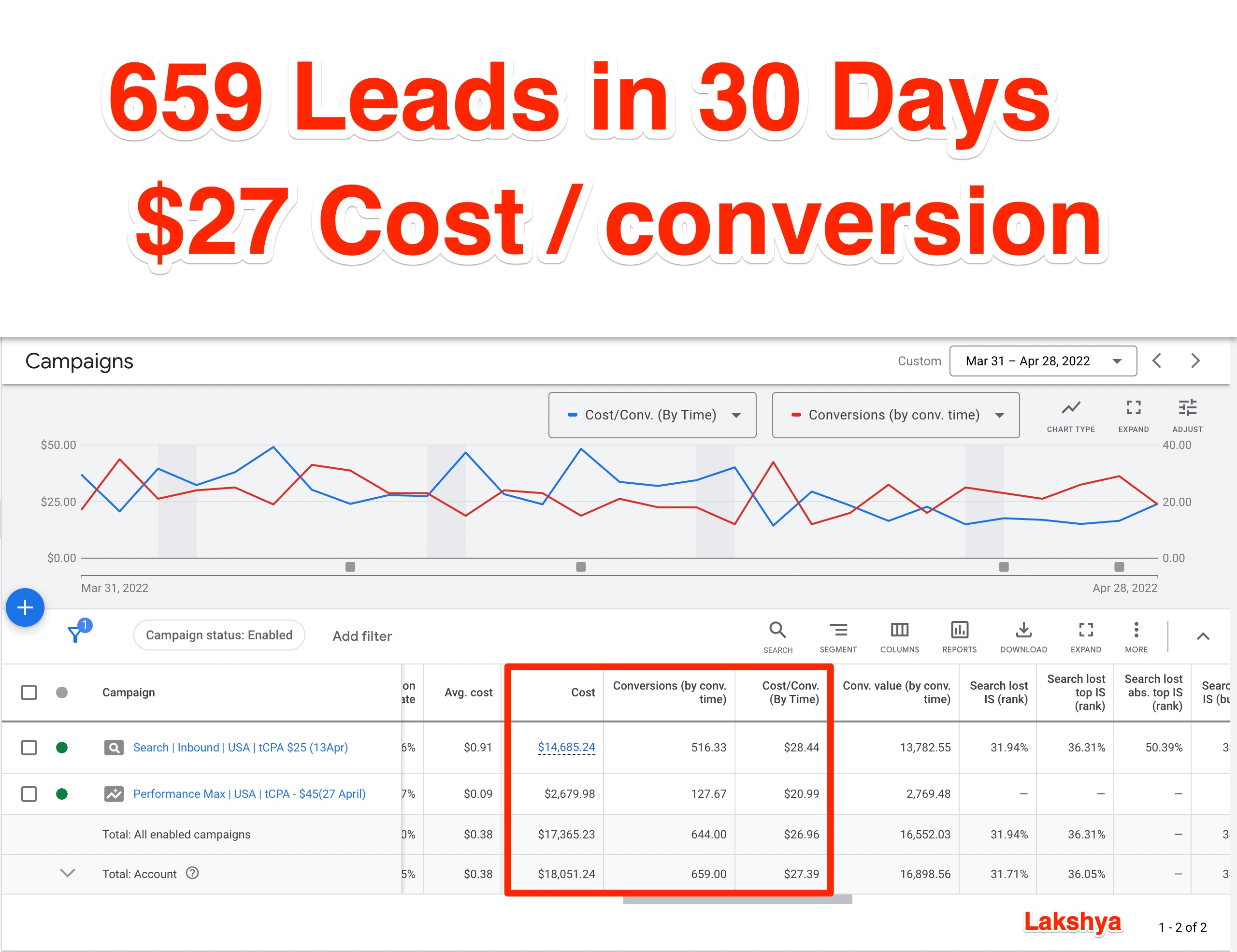 Original automotive lead-generation portfolio image showing 659 leads in 30 days